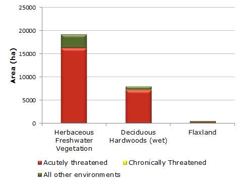 Graph showing amount of freshwater wetland in National Priority 1 Environments (2012)