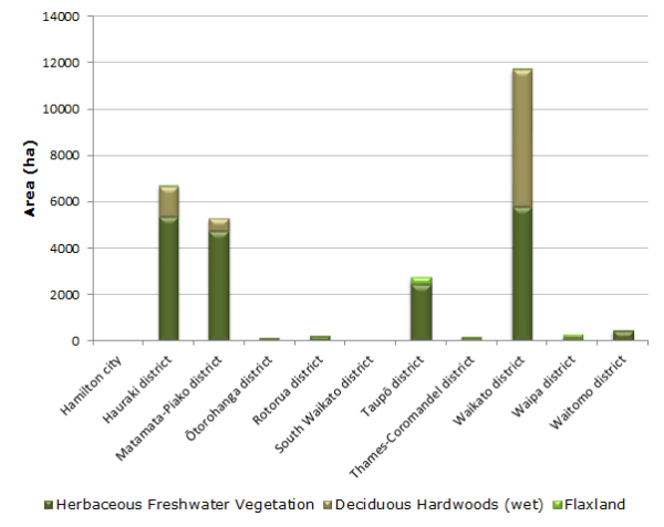 Graph showing area of freshwater wetland in each local authority (2012)