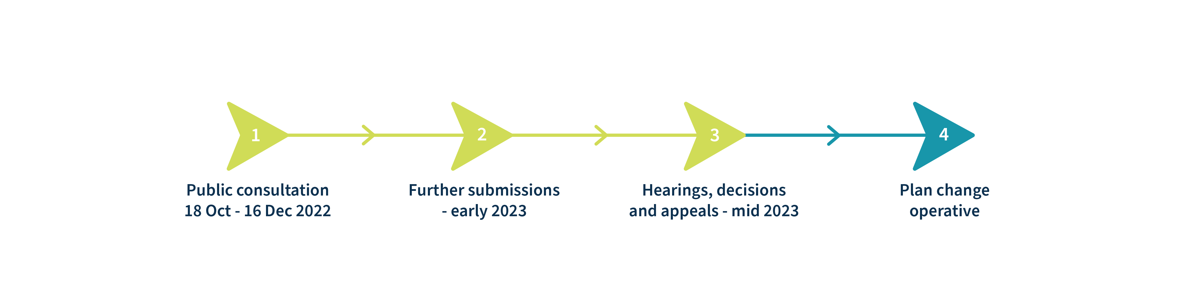 Image - RPS Change 1 - timeline graphic