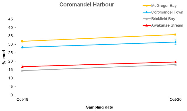 Coromandel Harbour sediment mud content