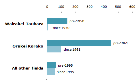 Graph showing number of sinter springs over time