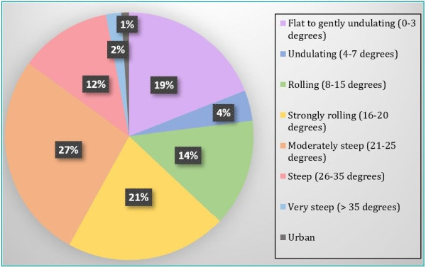 Figure 5. Proportion of slope classes for the Waipā catchment.