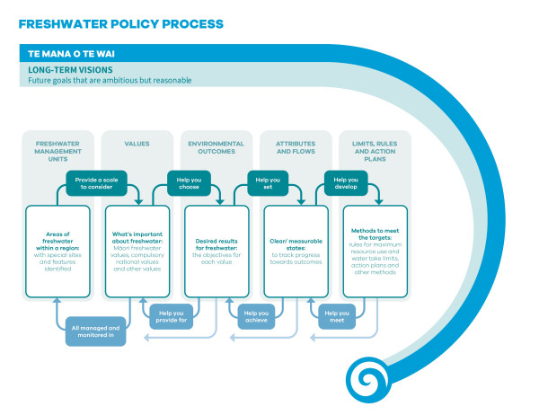 Diagram showing freshwater policy