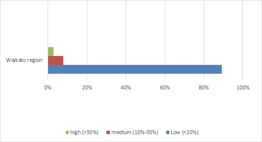 Indicator graph - Groundwater availability -  Percentage of investigated areas with low, medium or high groundwater use