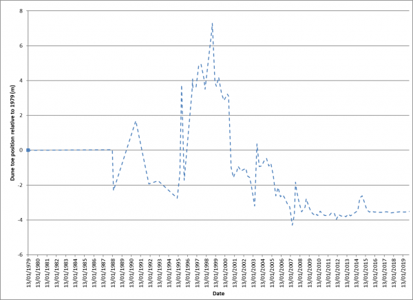 Indicator graph - shoreline change - Maramaratotara 