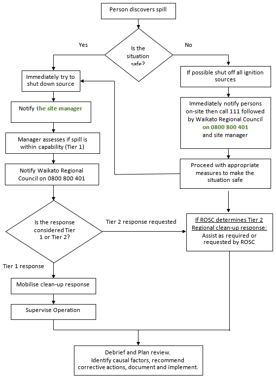 Flowchart diagram - Oil Spill Response Standard Operating Procedure