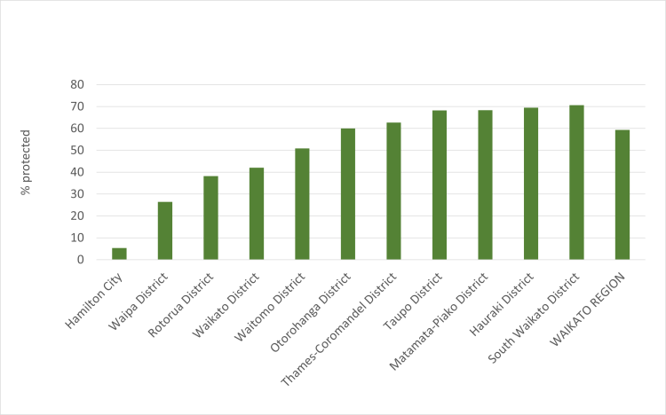 Bar graph showing proportion of indigenous cover protected within each local authority