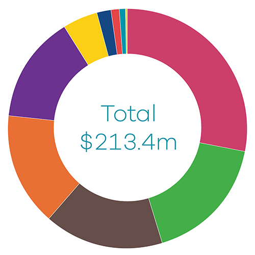 Image - Donut graph showing rates spend breakdown