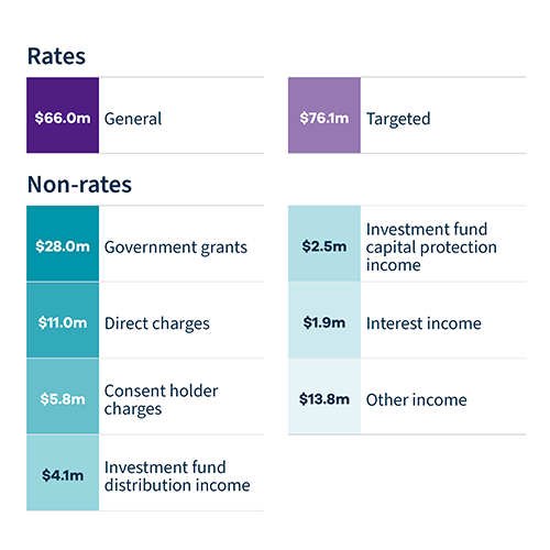 Image -  A table showing our sources of rates income