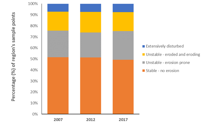 Graph - Percentage of sample points that contained stable, unstable and extensively disturbed land surfaces across the Waikato region, 2007 – 2017