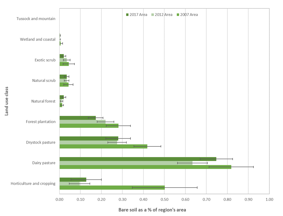 Graph - hange in bare soil by conservation and rural land use class.