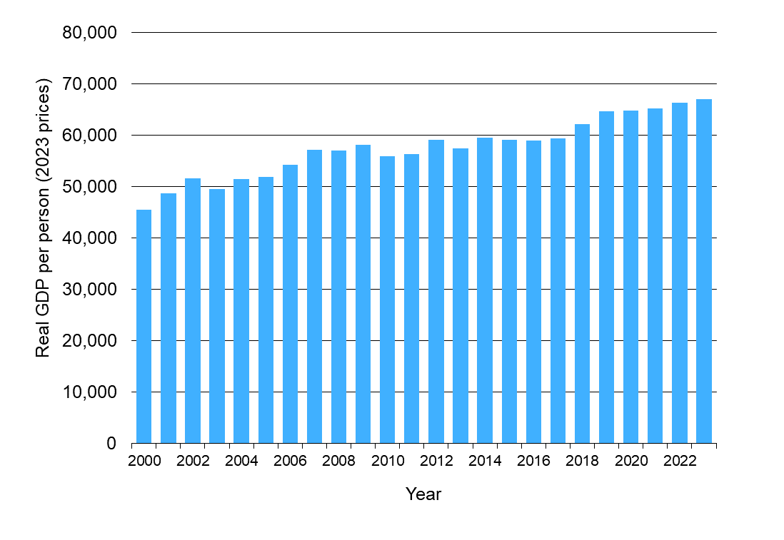 Regional GDP quality graph