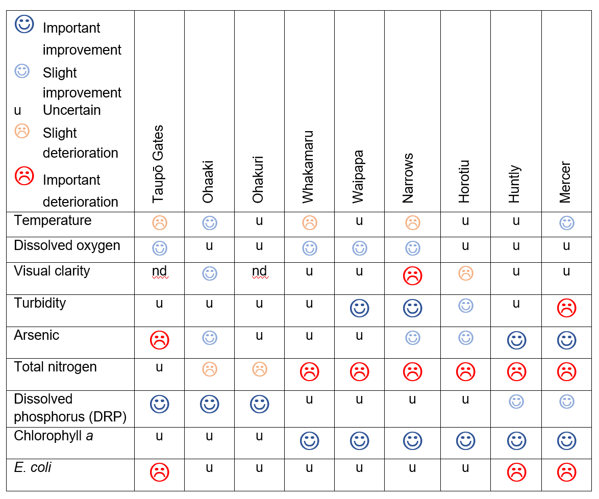 Image - Table showing water quality trends