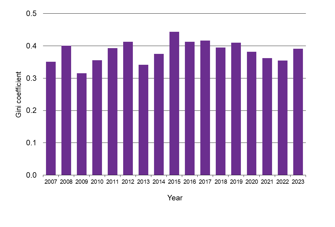 WPI Income inequality graph