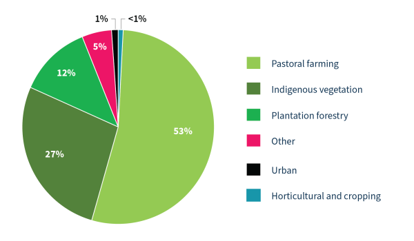 Pie chart on land use in the Waikato