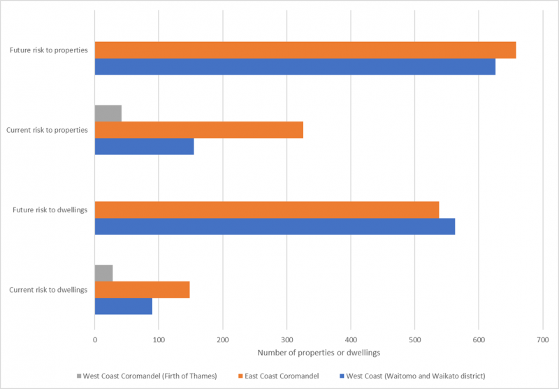 Graph of costal developments at risk