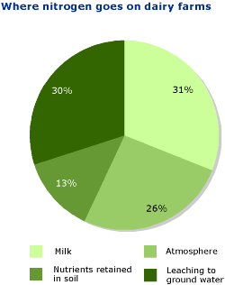 Pie chart showing where nitrogen goes on dairy farms