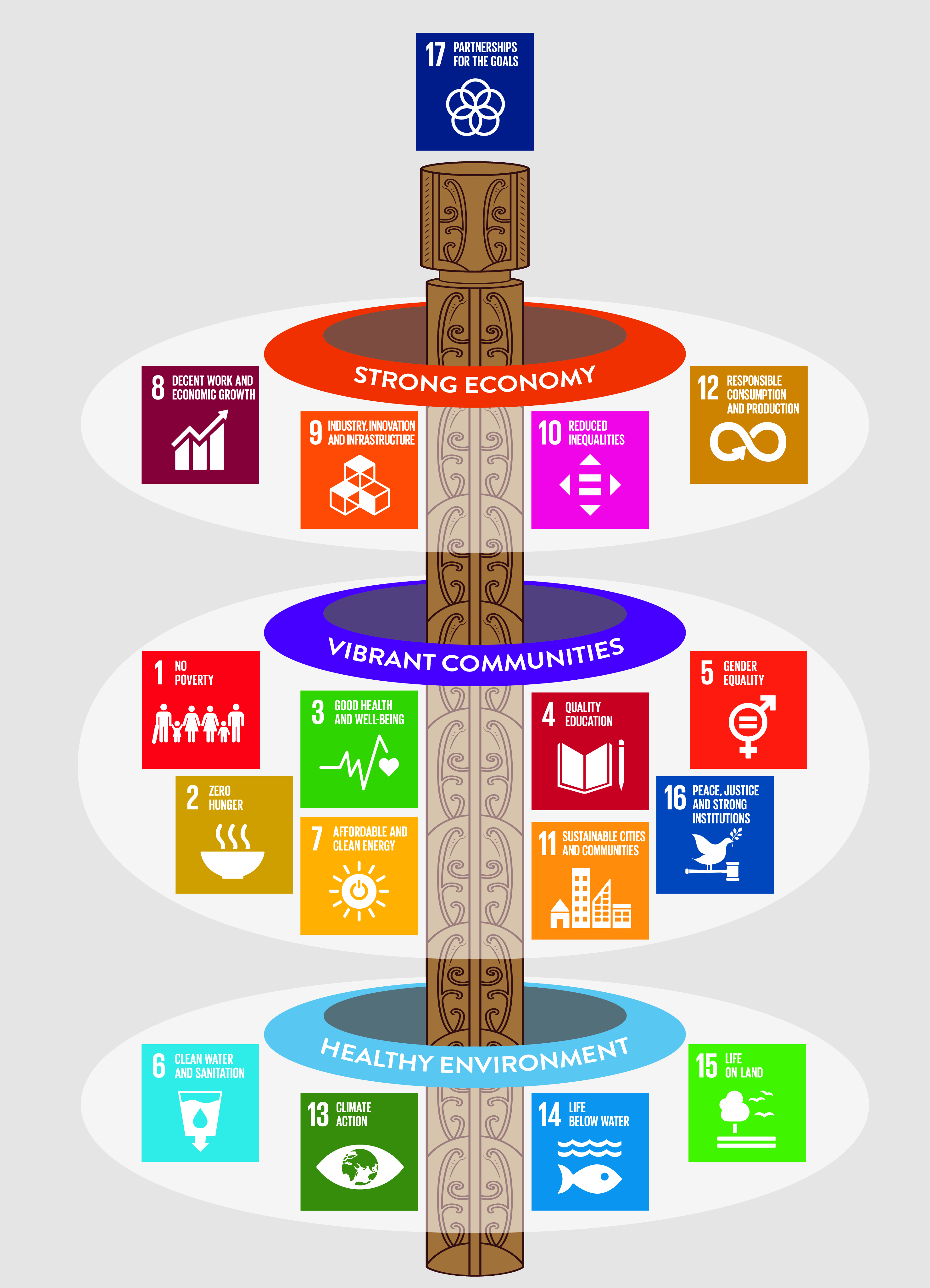 Diagram mapping Sustainable Development Goals to our Community Outcomes