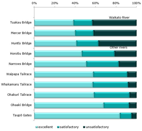 Water quality for ecological health at Waikato River - graph